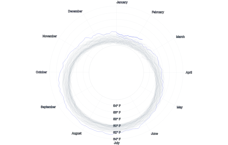 LineChart - large-radial-series